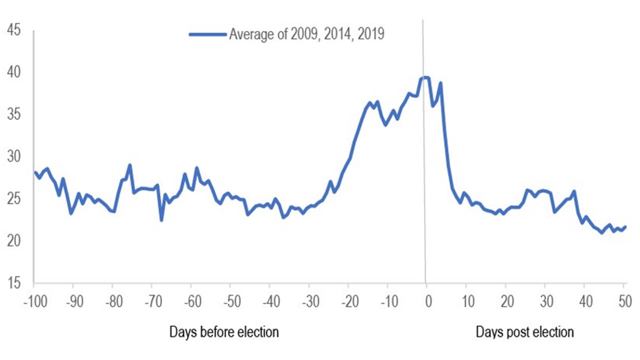 Nifty implied volatility tends to rise around start of elections and fall on conclusion