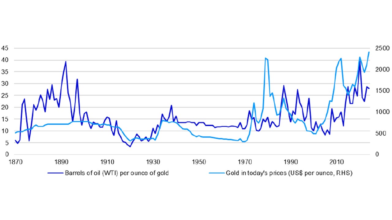 Figure 1 – Gold is expensive whether measured against consumer prices or the price of oil (1870-2024) 