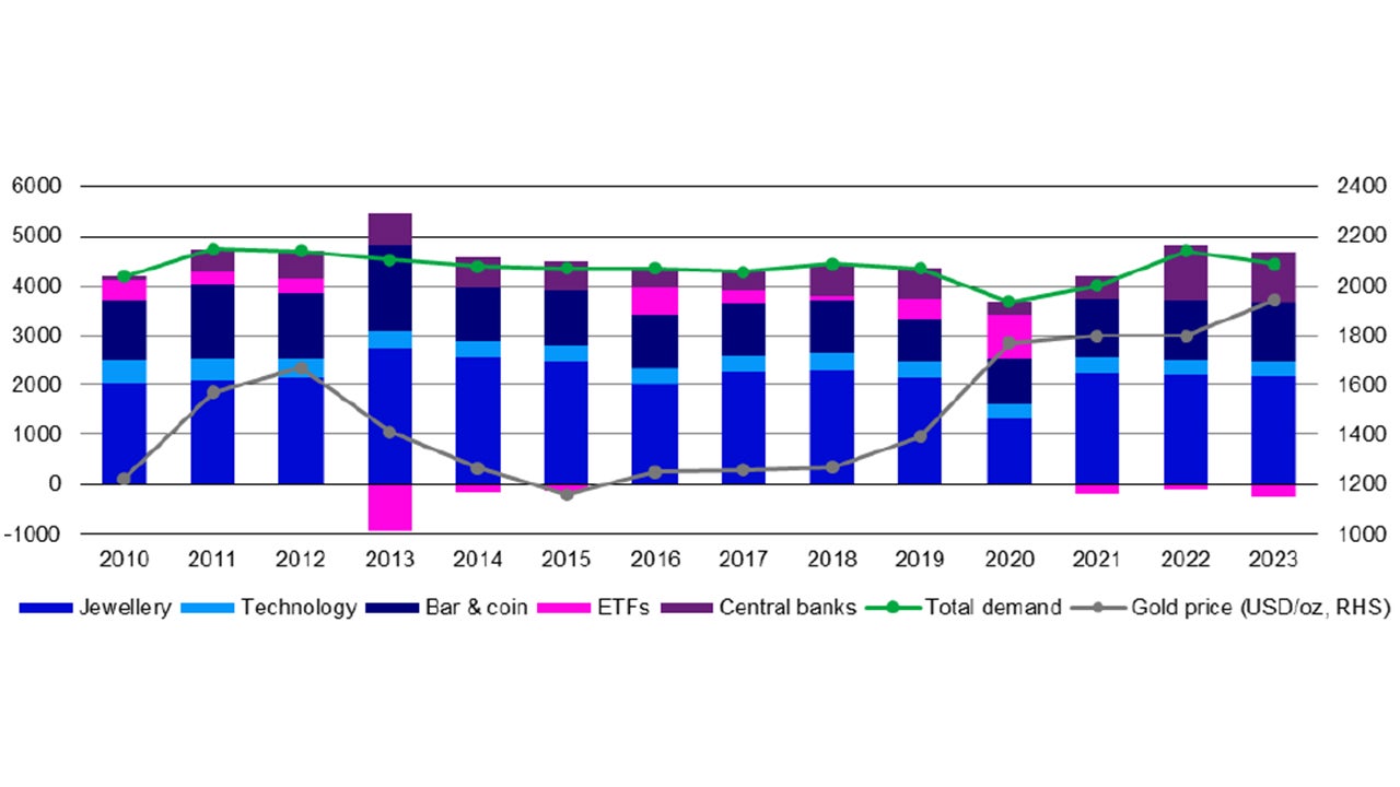 Figure 2 – Gold demand by source (tonnes) and price (USD/ounce) since 2010 