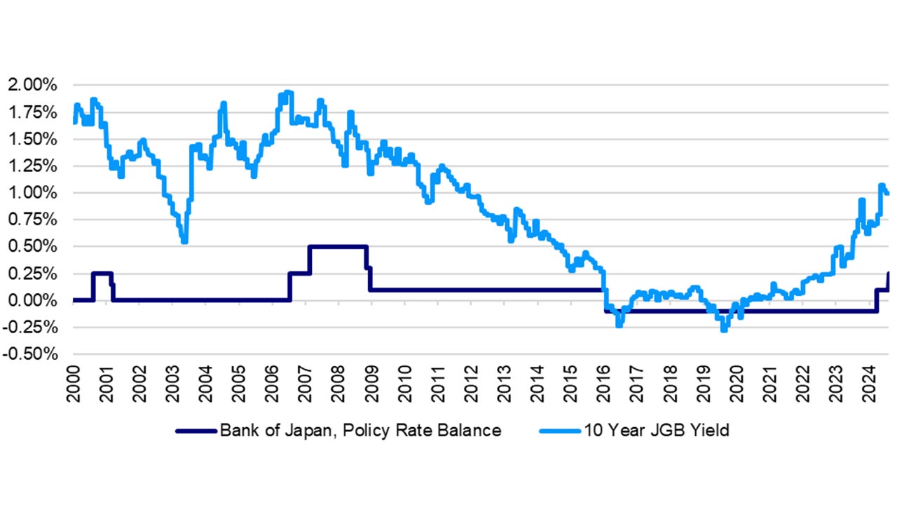 Japan policy rate and 10 year yield