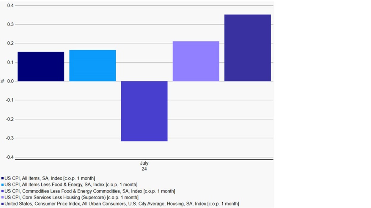  US CPI components (1-month)