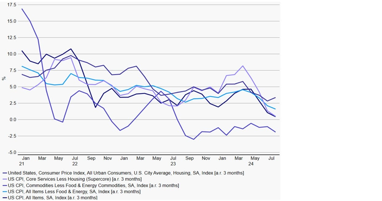  US CPI components (3-month) since 2021  