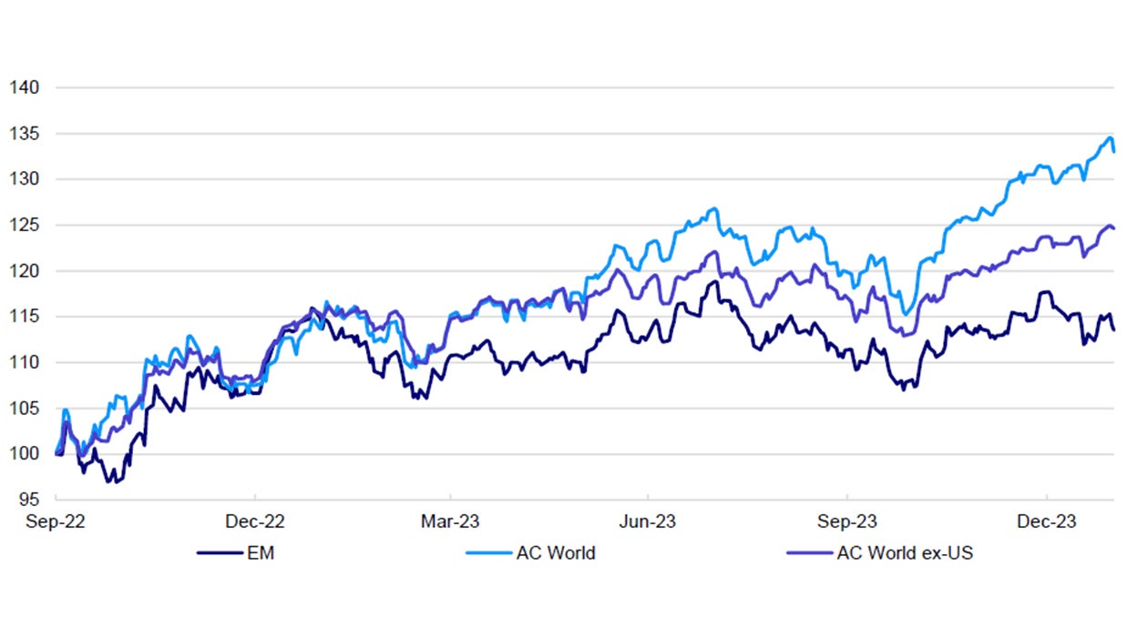 Figure 1 – Equity market total returns since September 2022 (rebased) 