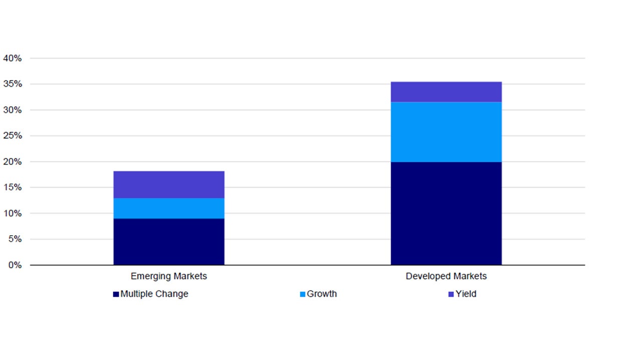 Figure 2 – Decomposed equity market total returns since September 2022 