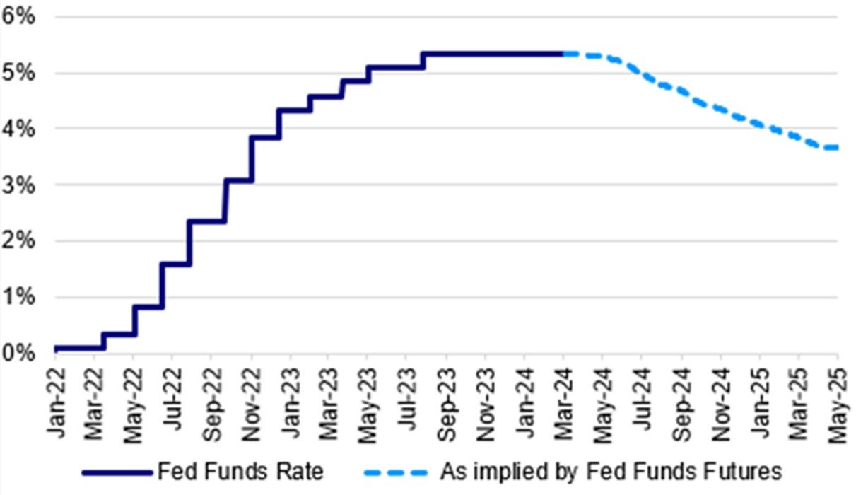  Fed policy path