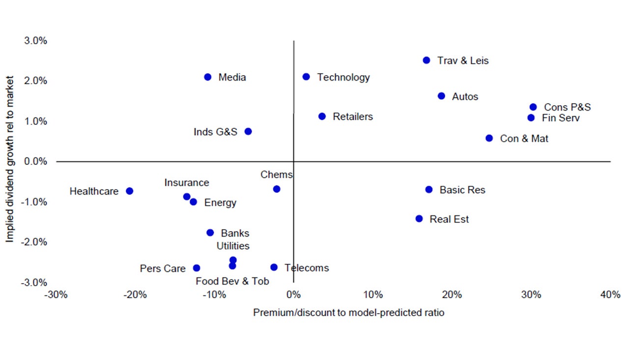 Figure 1 – Global sectors valuation matrix 