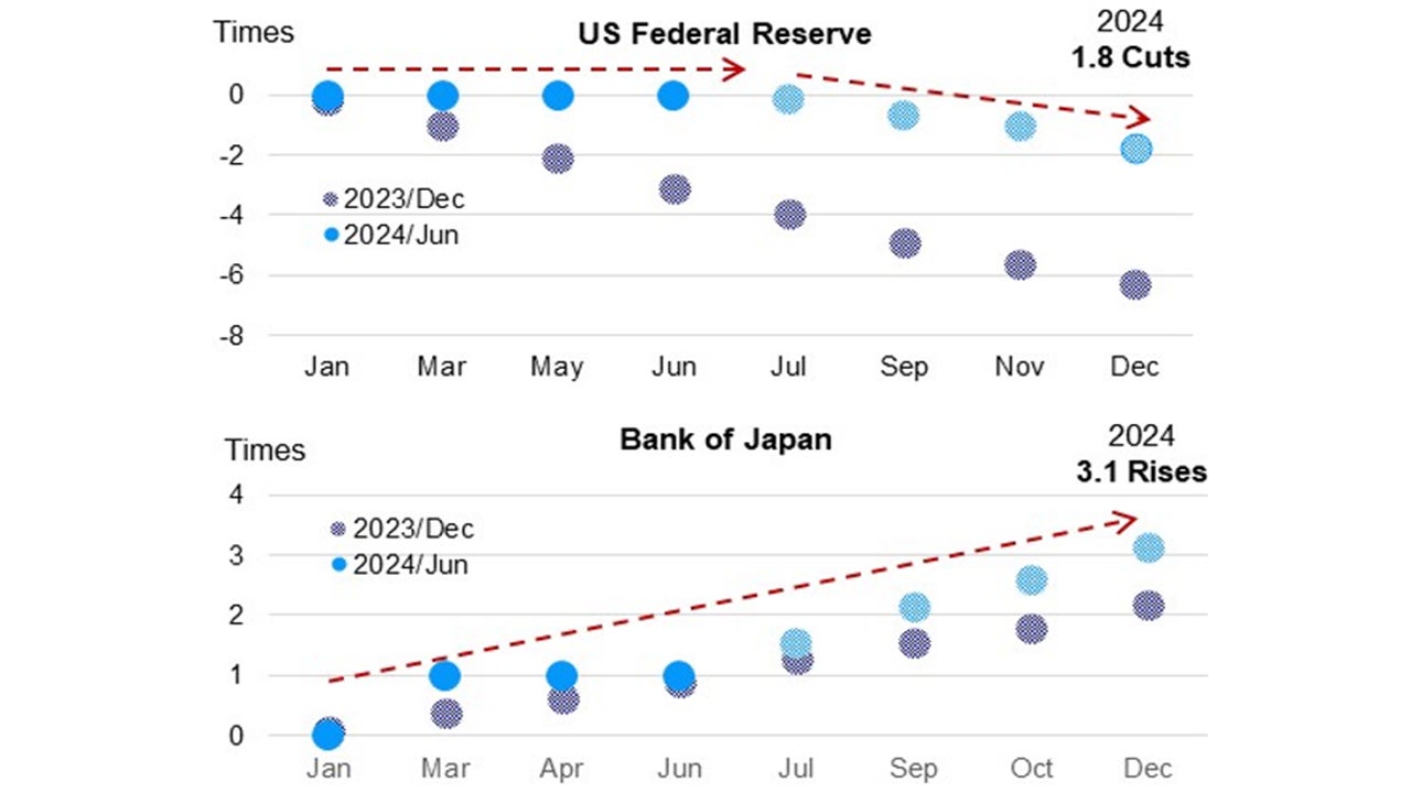 Chart 1: US and Japan policy rate changes and market expectations in 2024