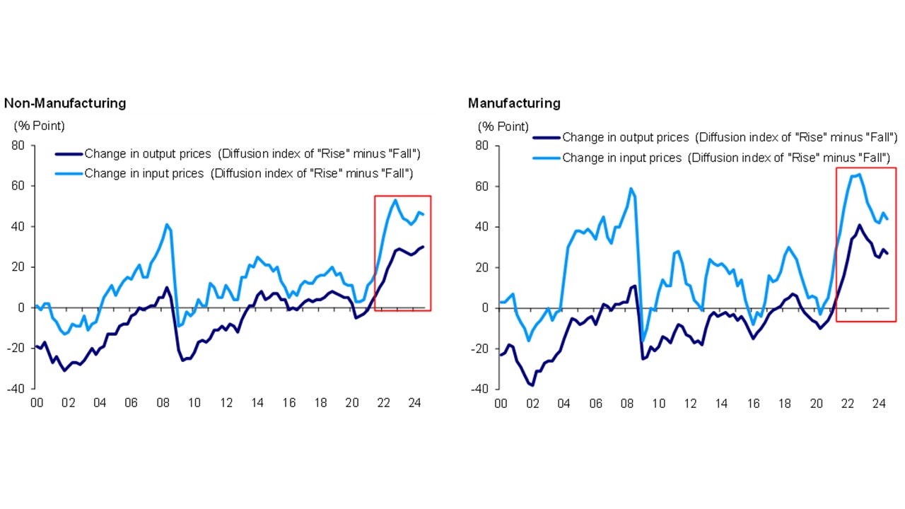 Chart 2: Changes in output and input prices