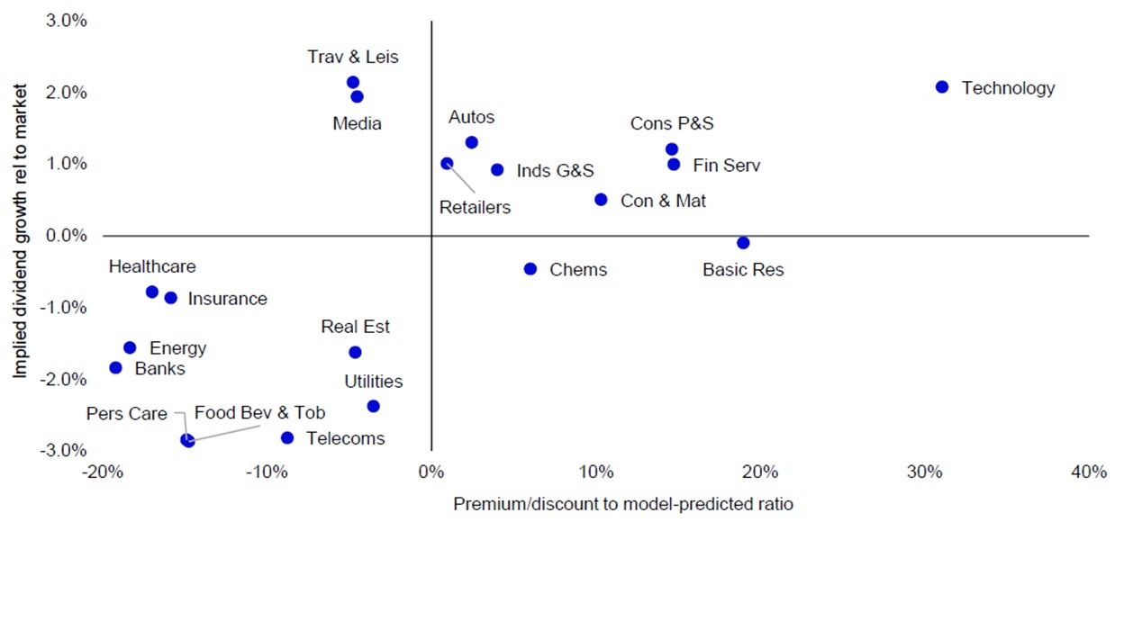 Figure 1 – Global sectors valuation matrix 