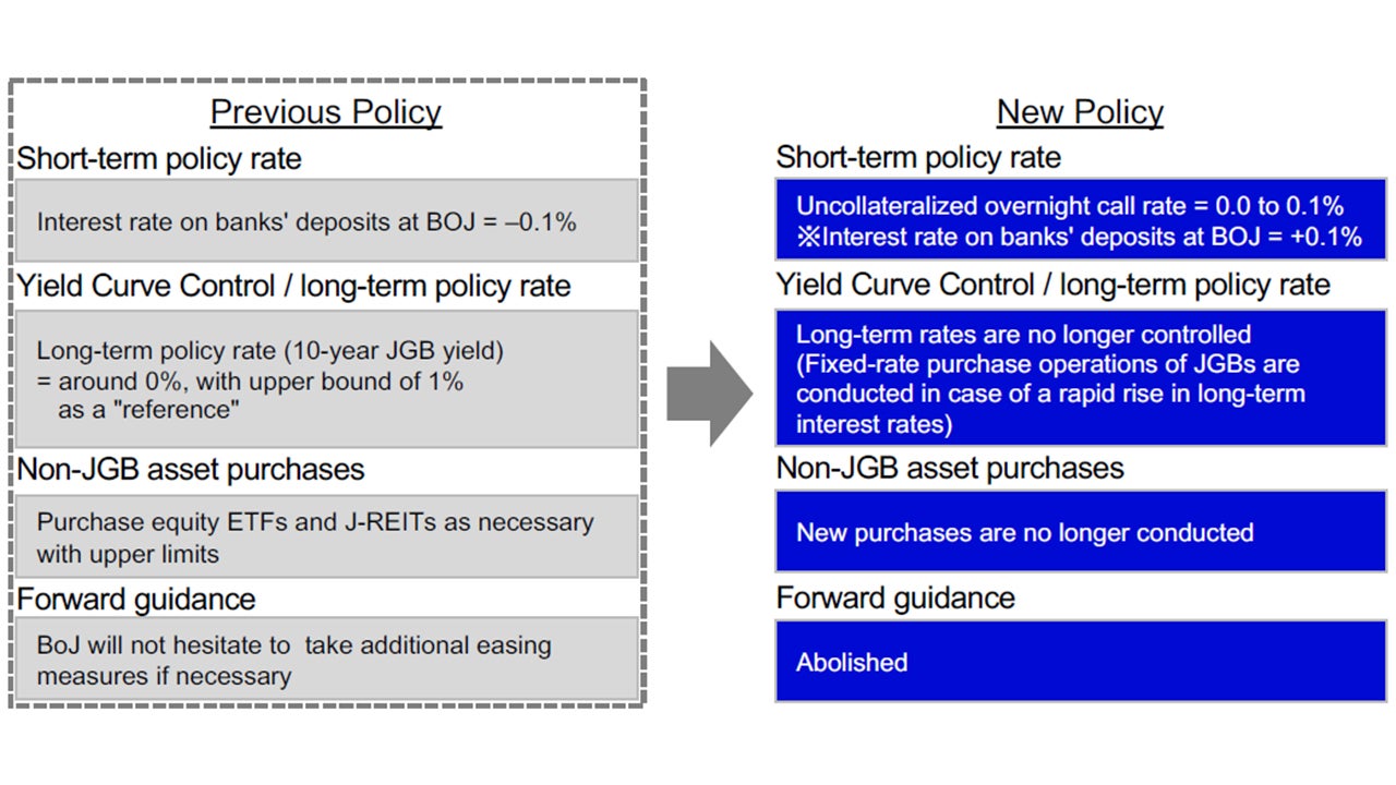 Bank of Japan policy changes announced on 19 March
