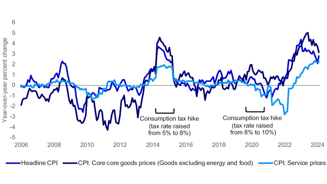 Japan’s inflation, consumer price index (CPI)