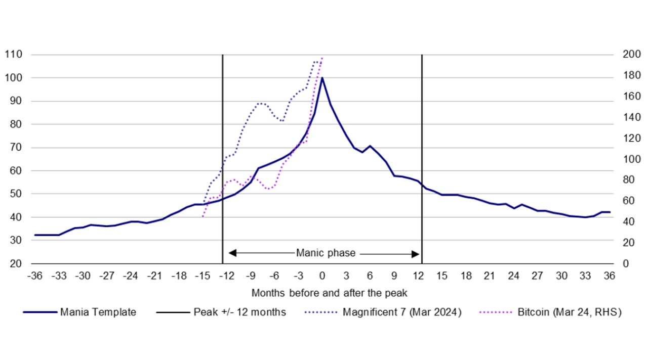 Invesco’s Mania Template compared to Bitcoin