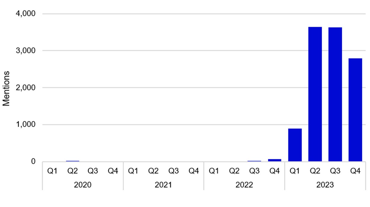 Business interest in generative AI has surged, with a noticeable increase in earning’s call references