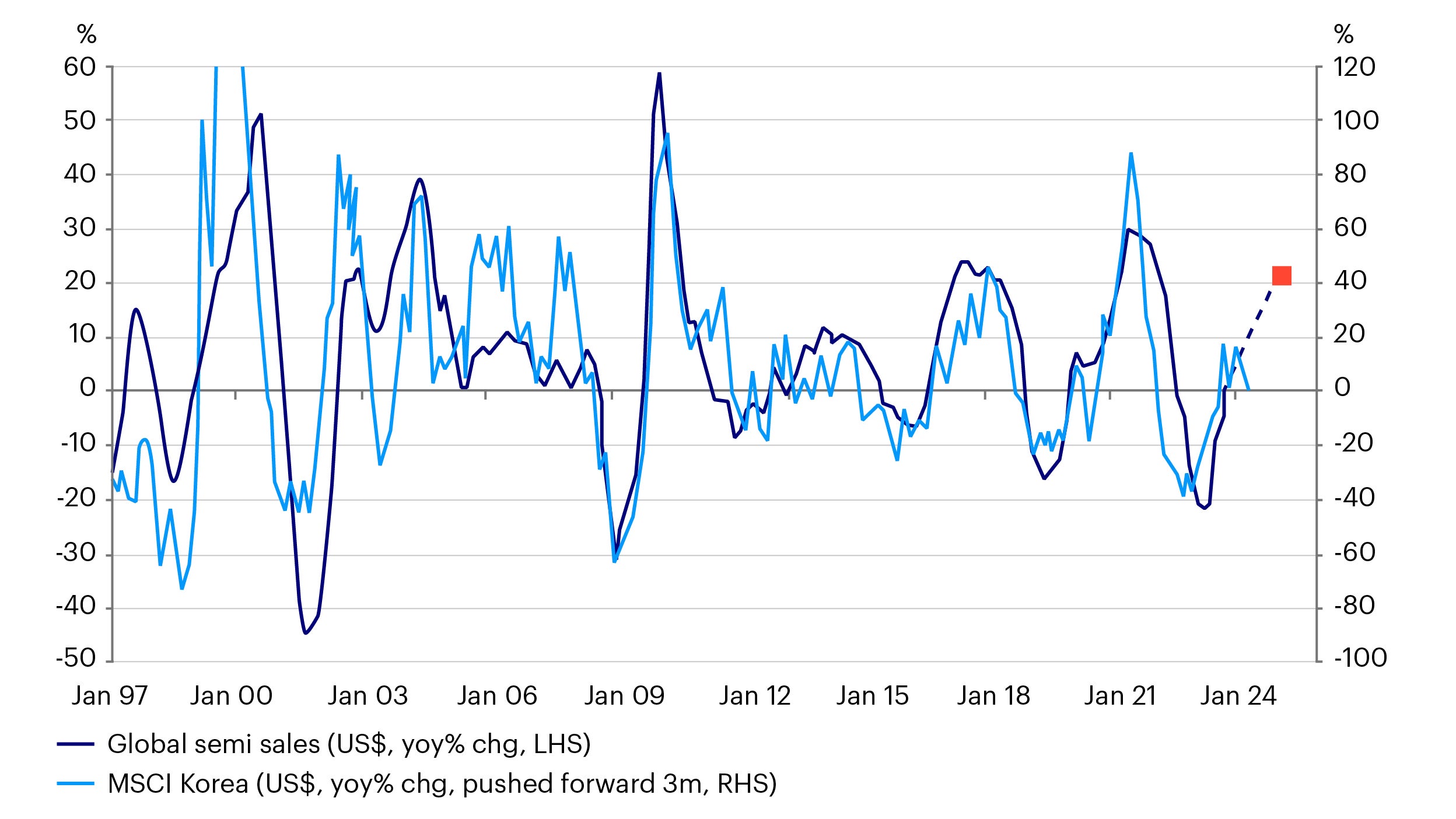 Chart: Strong correlation between an improving semi sales cycle and returns in the MSCI Korea