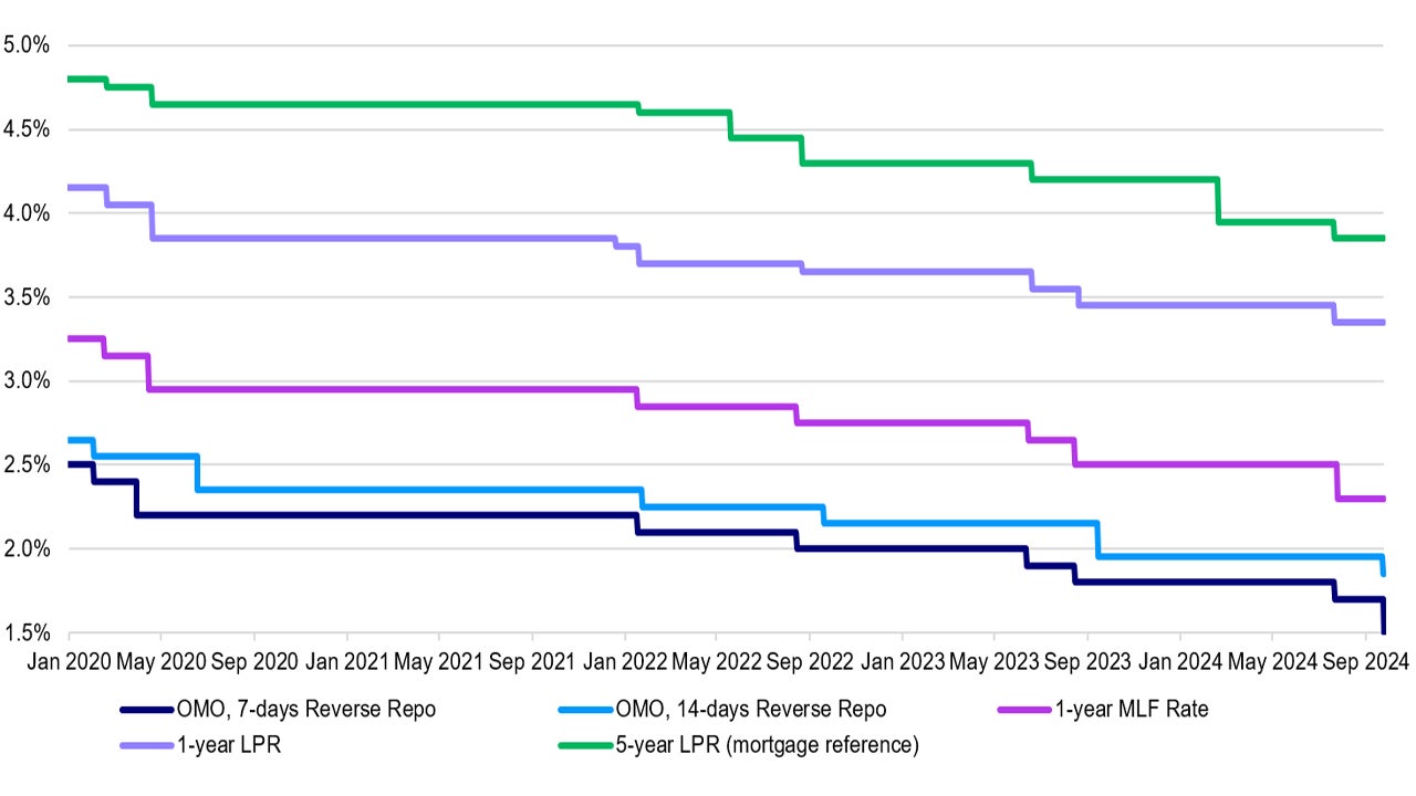 China key policy rates