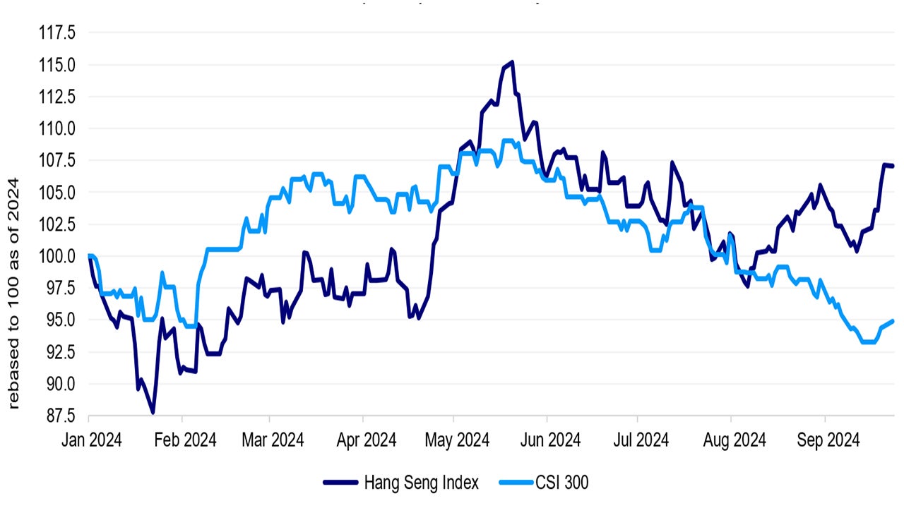 Chinese equities performance year-to-date