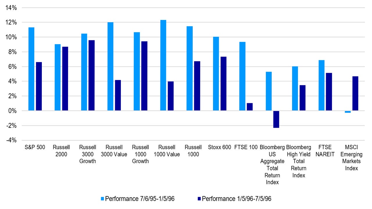 Asset class performance in first and second six months after the start of ‘95 – ‘96 Fed easing  