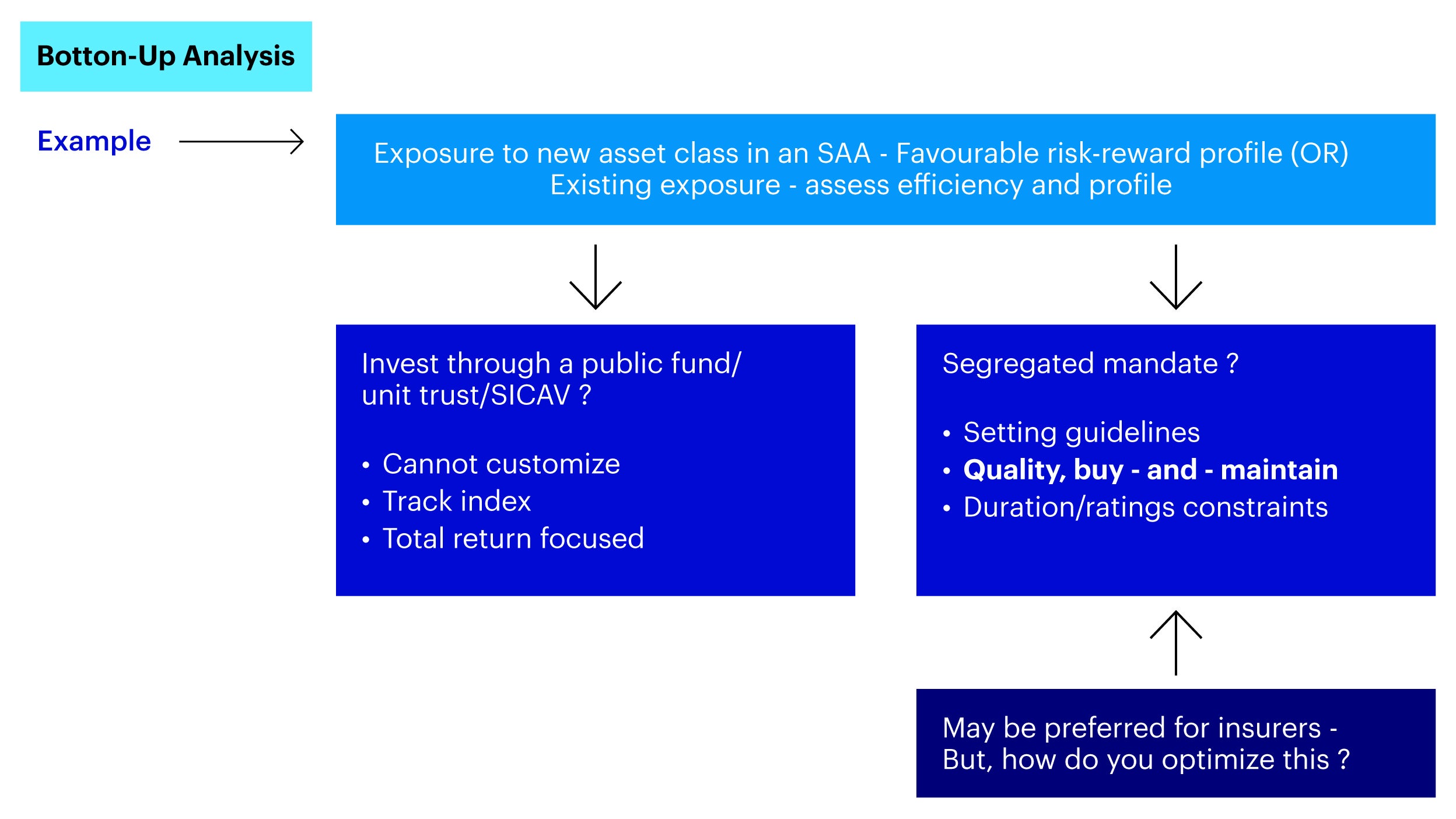 Figure 1 – Bottom-up analysis of a buy-and-maintain portfolio 