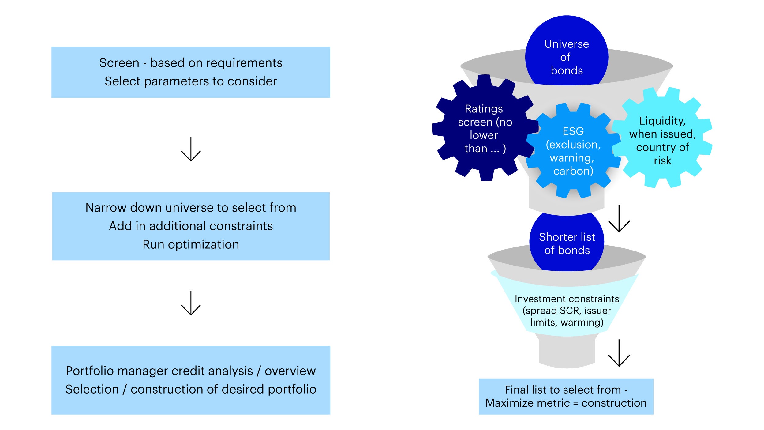 Figure 2 – Portfolio construction process  