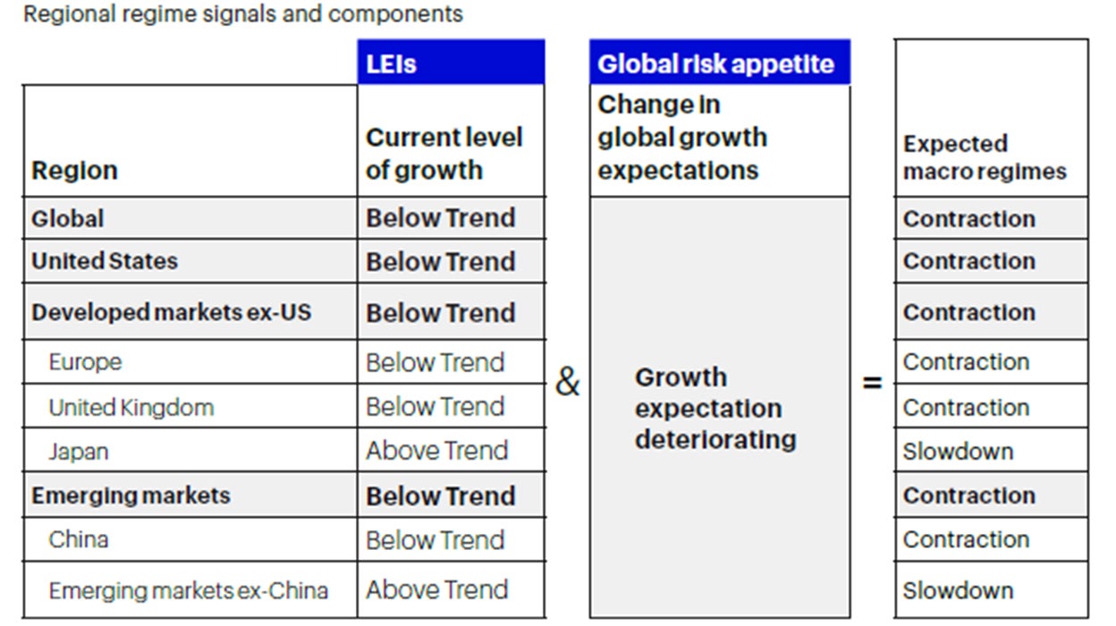 Figure 1a: Global macro framework remains in a contraction regime