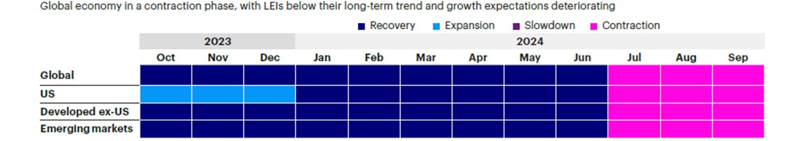 Figure 1b: Trailing 12-month regime history by region