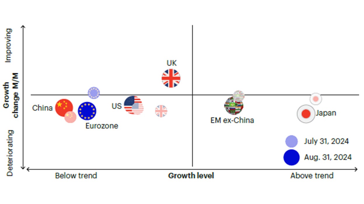 Figure 1c: Further deterioration in growth, broad based across regions