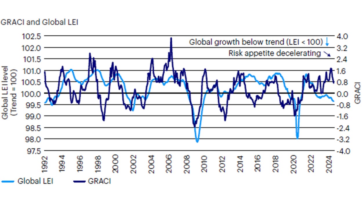 Figure 2: Global risk appetite continues to decelerate, and leading economic indicators move further below their long-term trend  