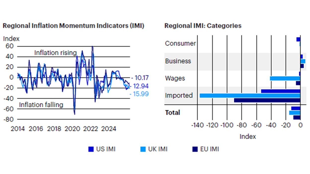 Figure 4: Inflation is decelerating globally, led by lower commodity prices