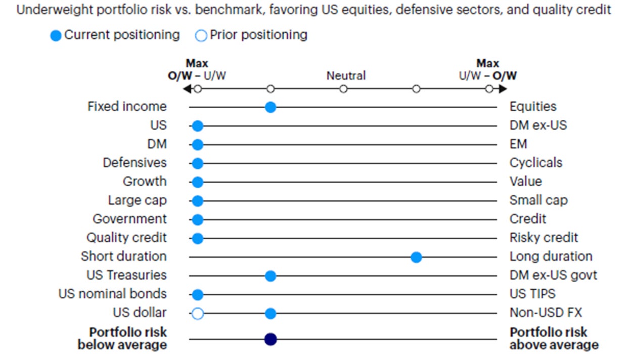 Figure 5: Relative tactical asset allocation positioning