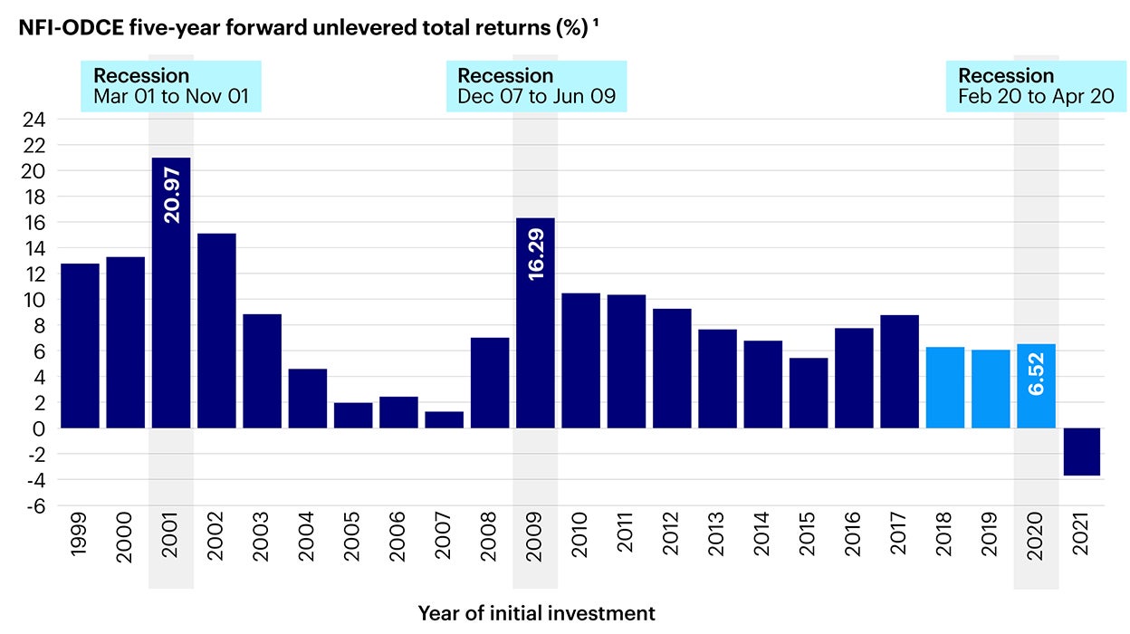 Figure 1- Vintage Year: Downturns can provide for attractive entry points