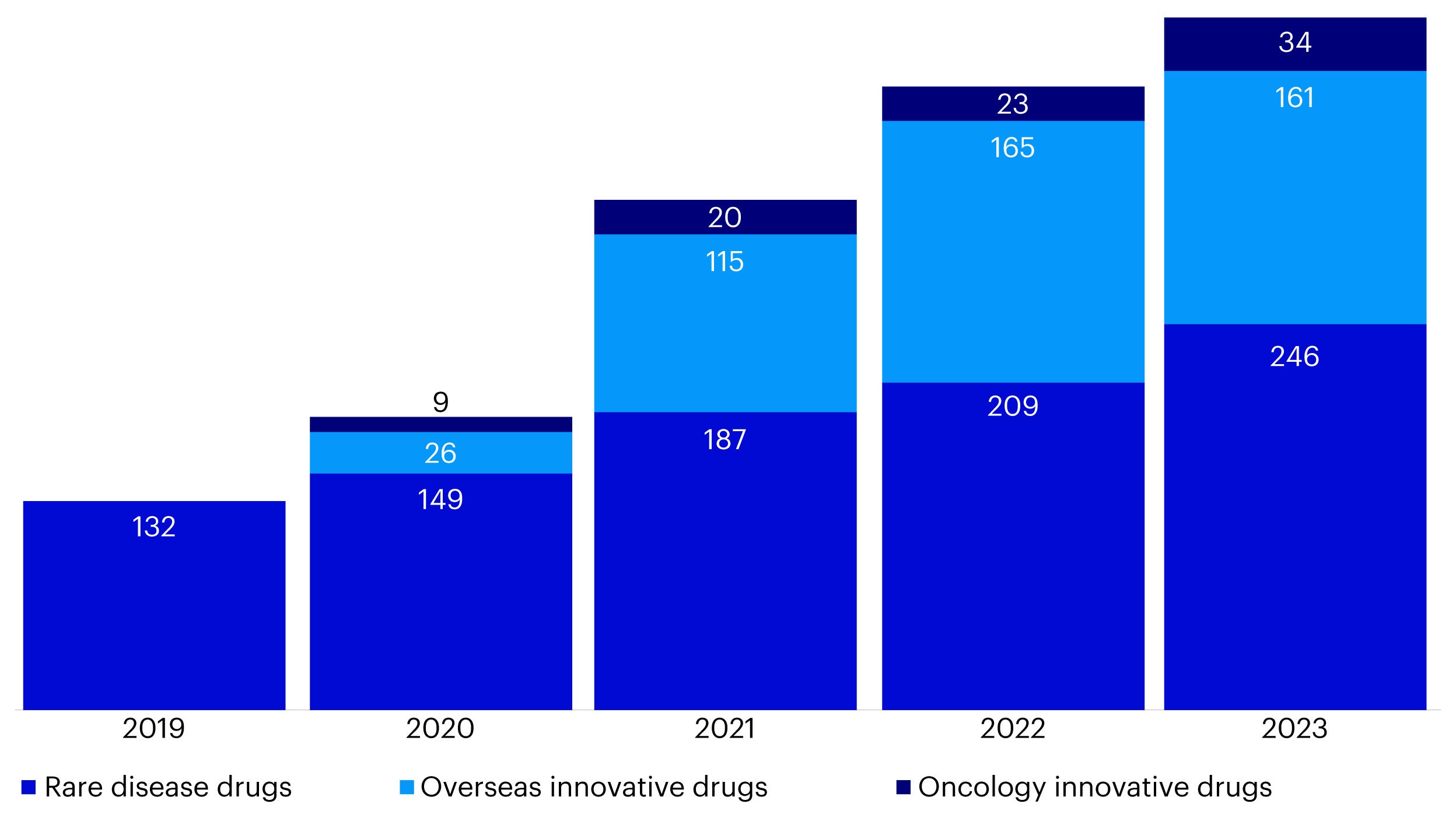 Figure 3 – Number of innovative drugs included in commercial medical insurance (2019-2023) 