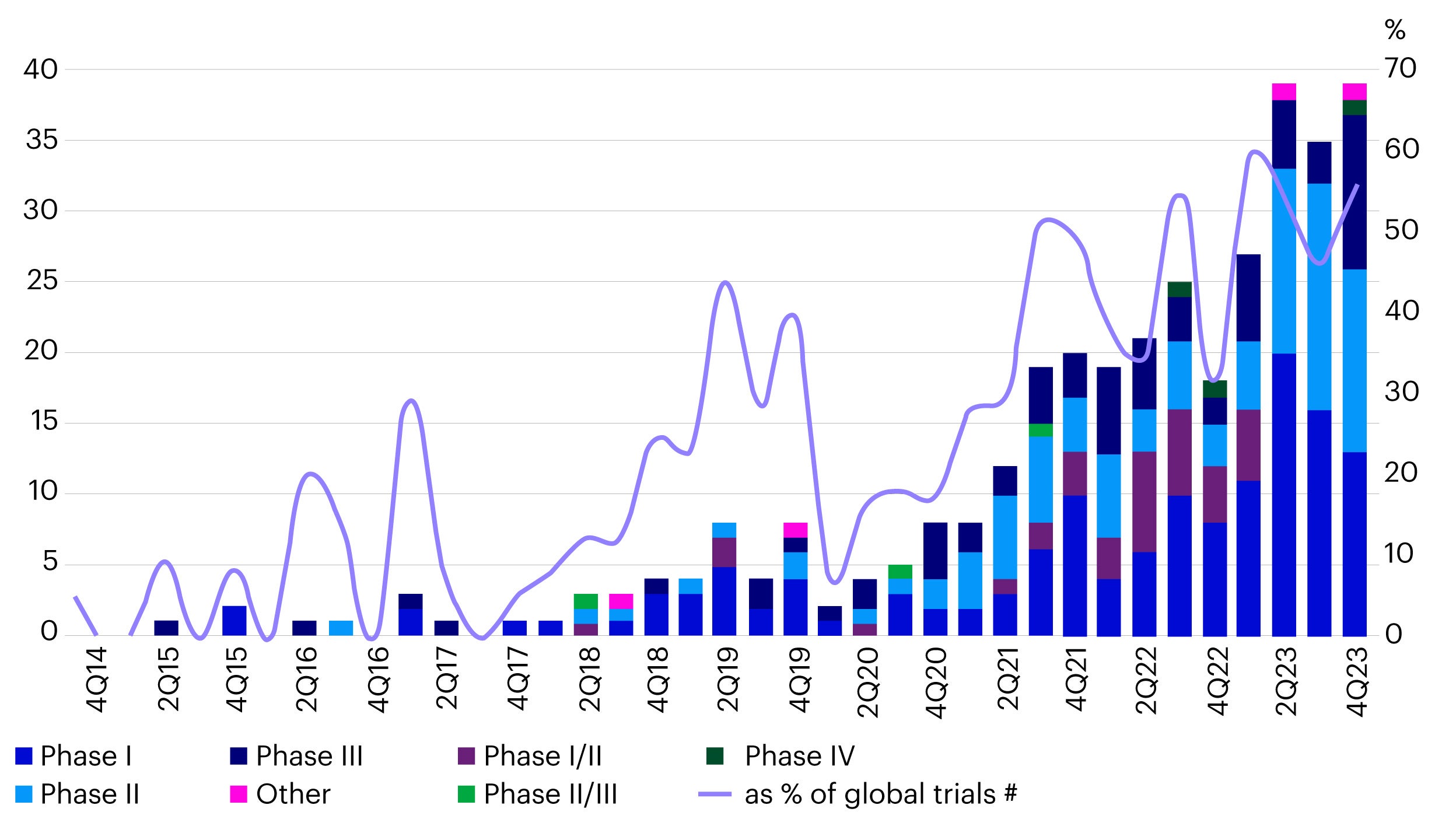 Figure 4 – China ADC R&D boom since 2020 - Number of clinical trials of ADC drug candidates in China (as of 2023 year-end)