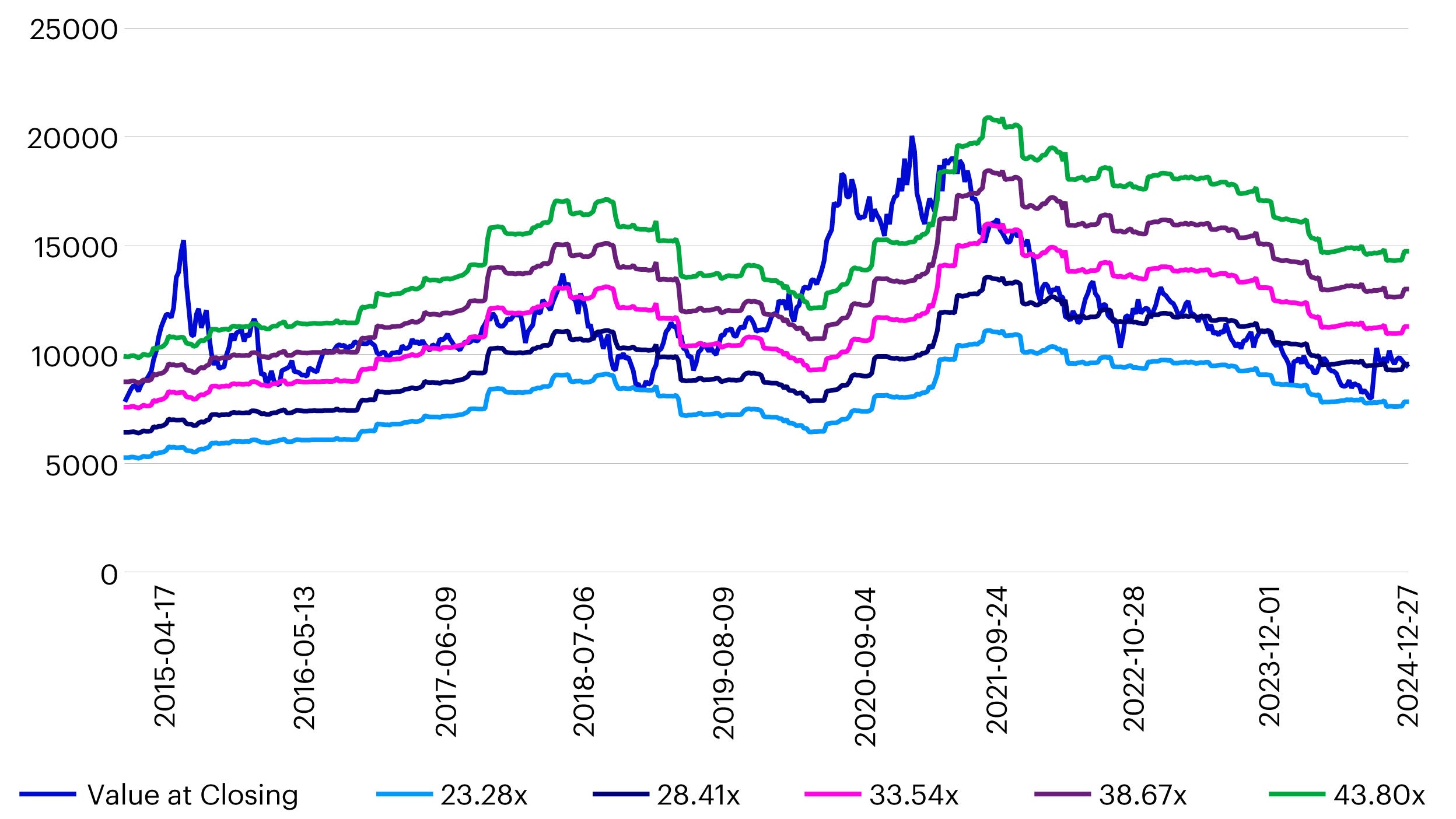 Figure 5 – CSI Healthcare Total Return Index PE/PB bands (2015 – 2024)