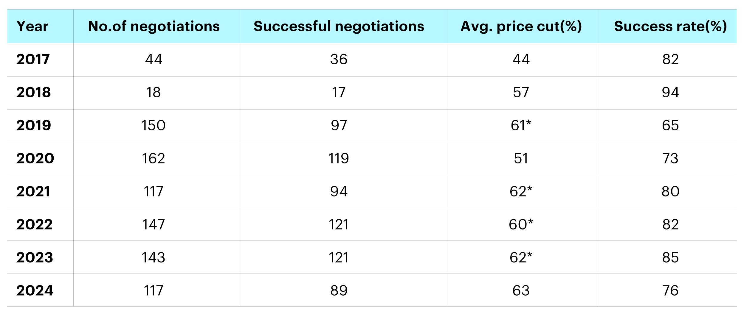 Figure 2 – Price cuts in historical NRDL negotiations