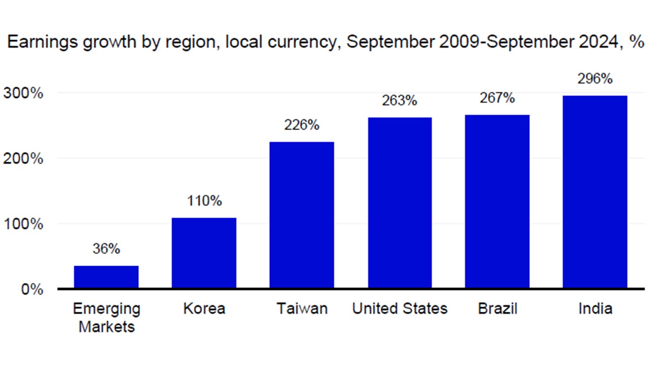 India has grown profits at an impressive rate