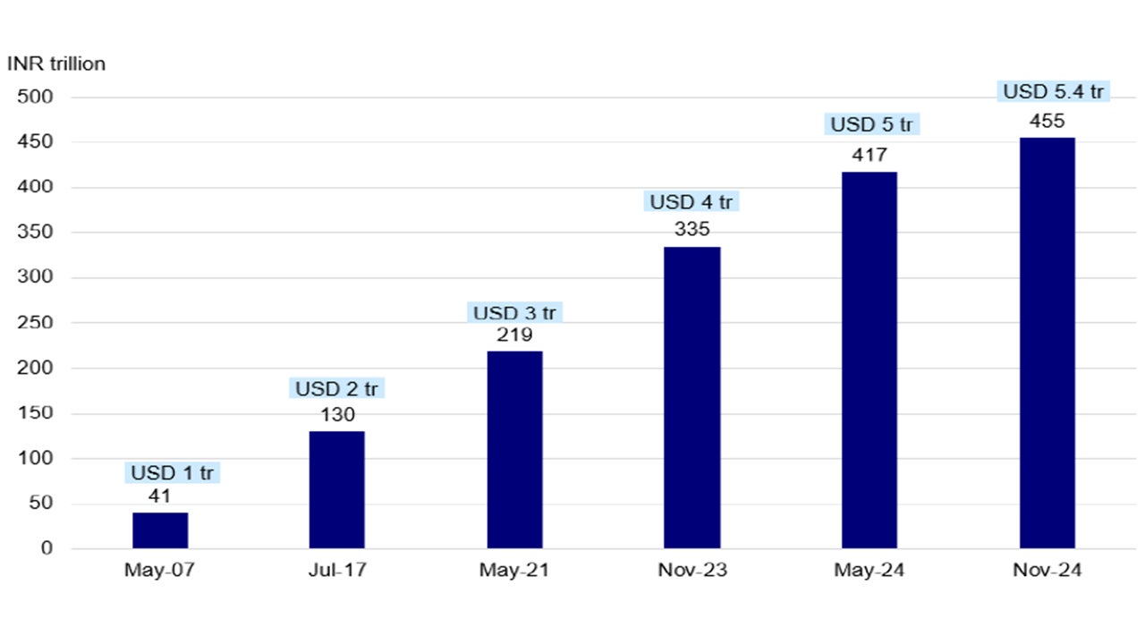 India’s market capitalization scaled USD 5trillion in May 2024 and stood at USD 5.4 trillion in Nov 2024