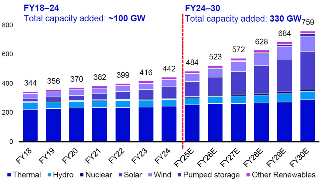 Power generation capacity in India is increasing with demand (GW)