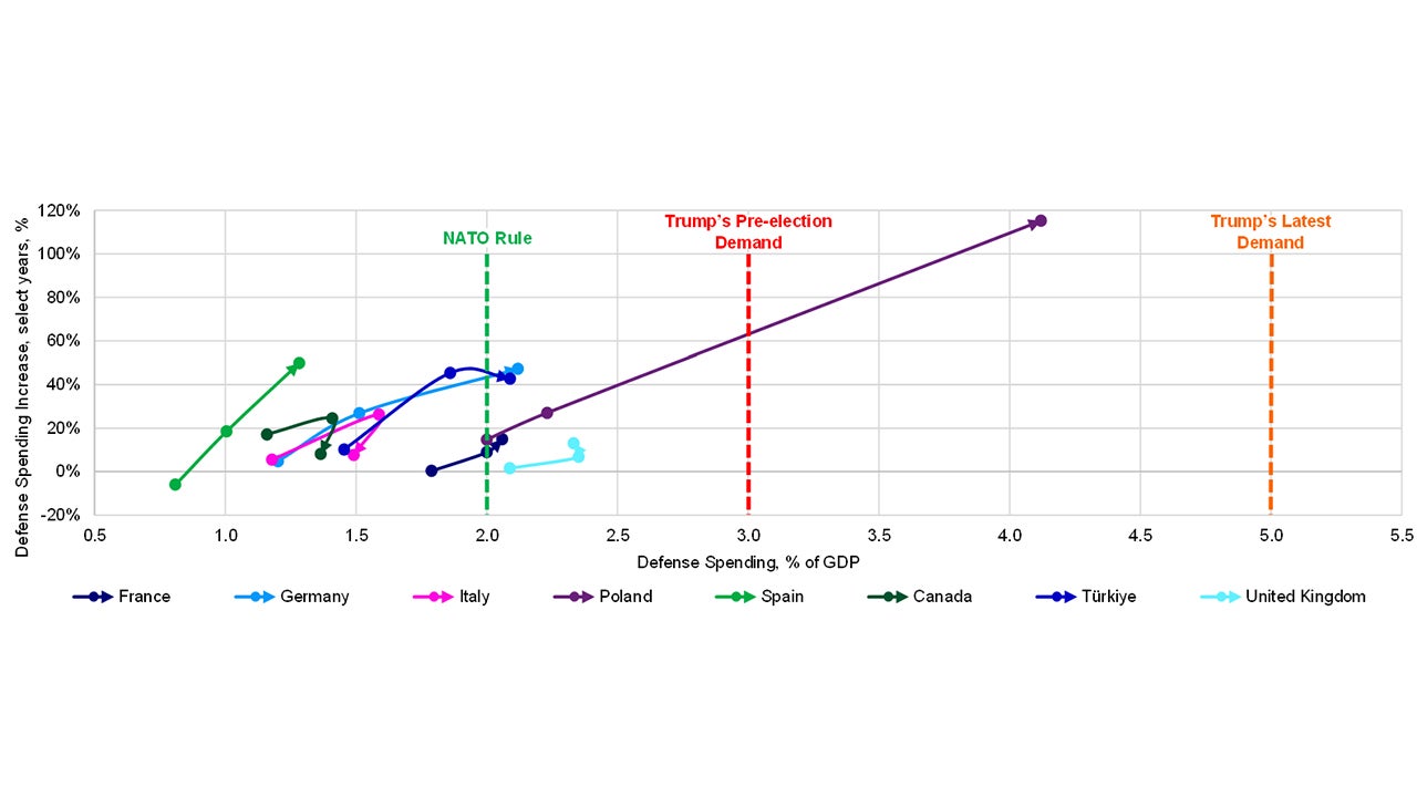 Chart: Key NATO members’ change in defense spending vs. defense spending/GDP ratio has begun moving rapidly towards the 2% of GDP target, 2014-16; 2016-20; 2020-24, %