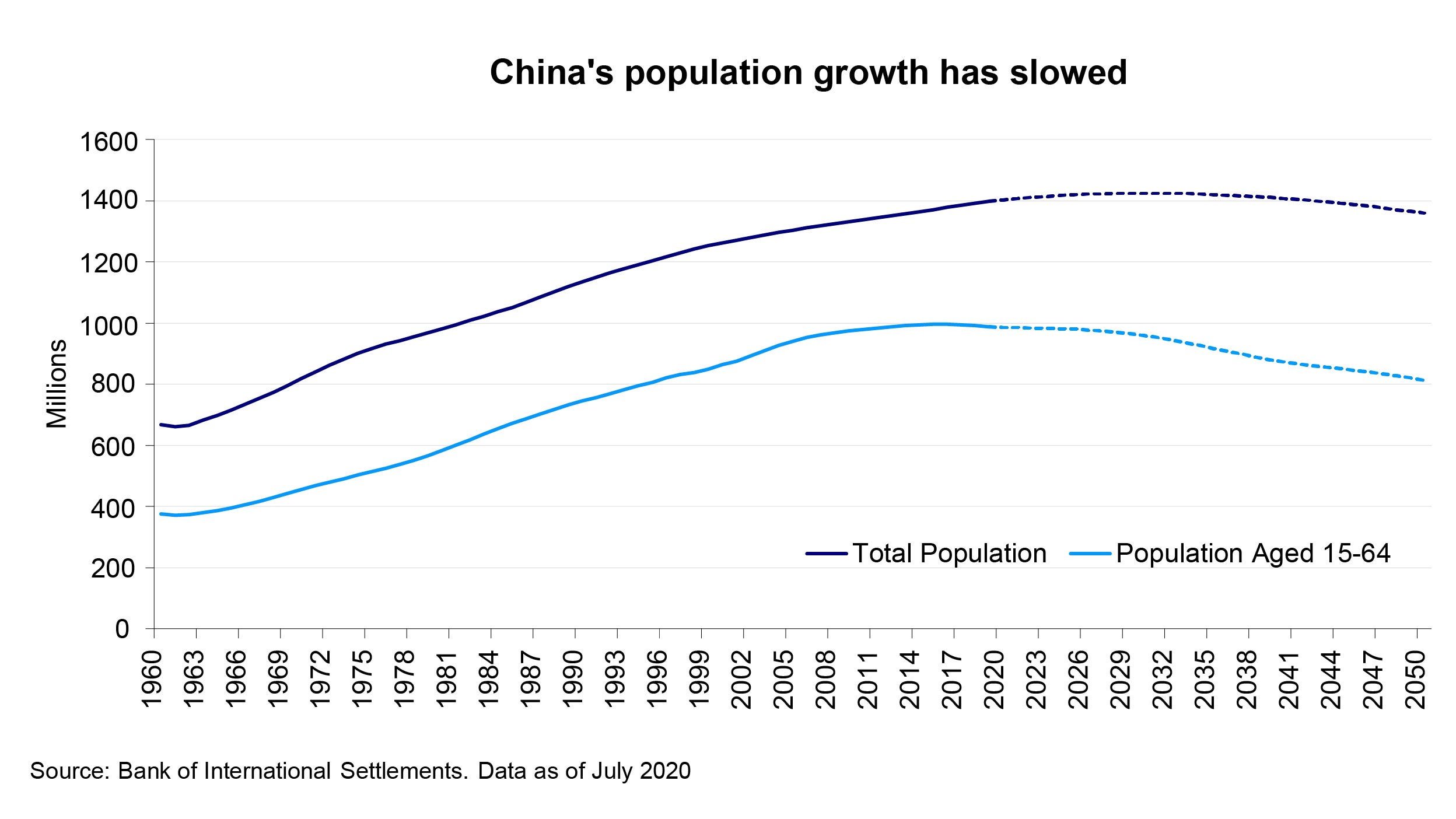 China’s census indicates demographic slowdown