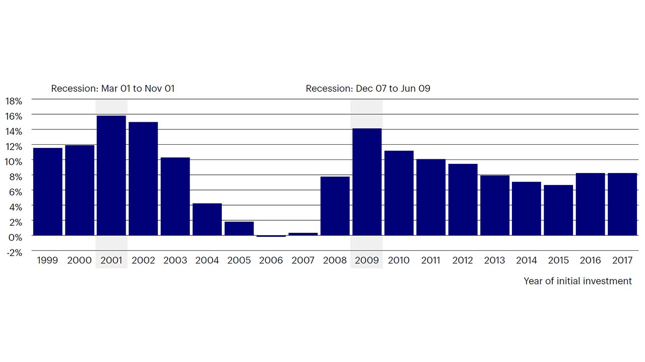 Figure 2: US NPI five-year forward unlevered total returns (%)