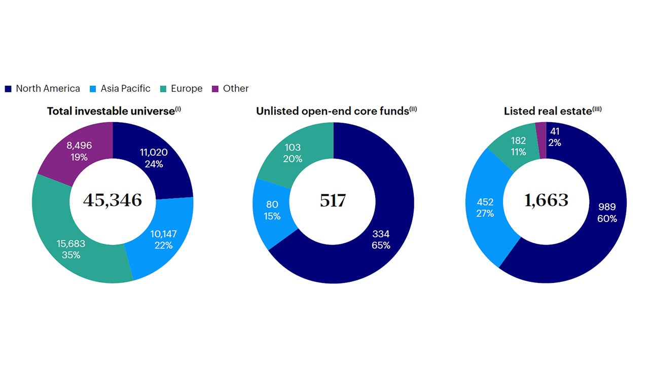 Figure 4:  Different measures of the global real estate universe – estimated size (US$ billions)