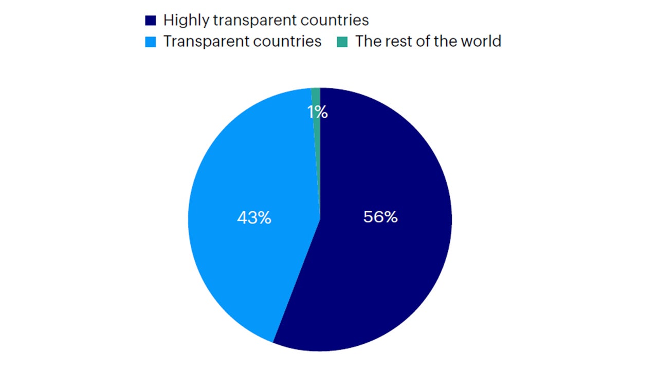 Figure 6:  Average transaction volume 2020-22 in transparent and highly transparent countries (%) (iv)