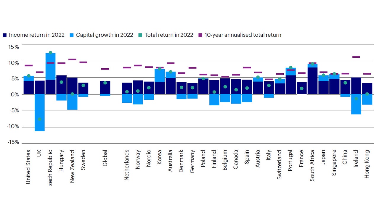 Figure 8:  Total returns in 2022 and annualised averages of 2013-22 (local currency, % per annum) (v)