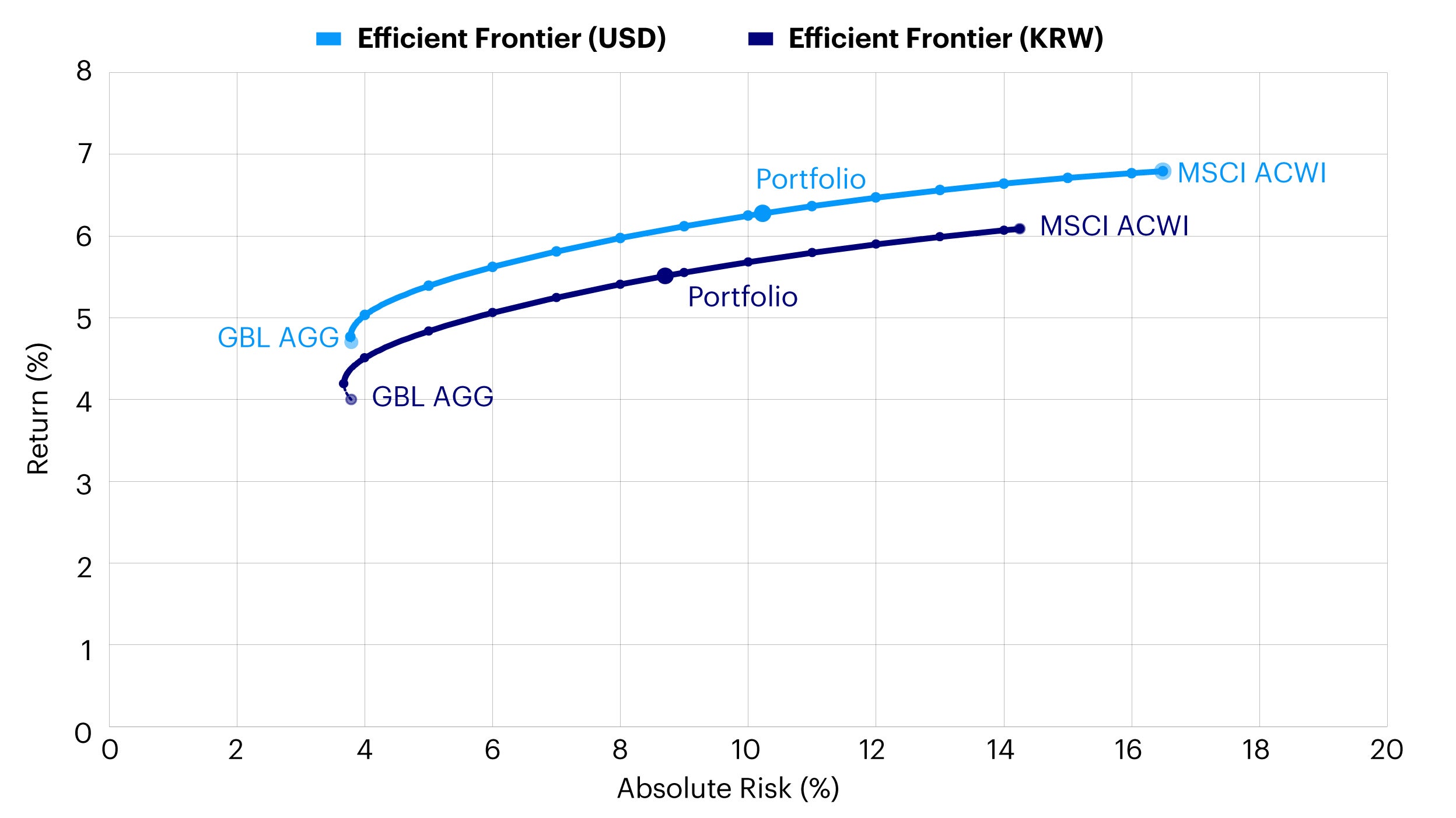 Figure 3 – Efficient frontier of a USD portfolio versus KRW portfolio 