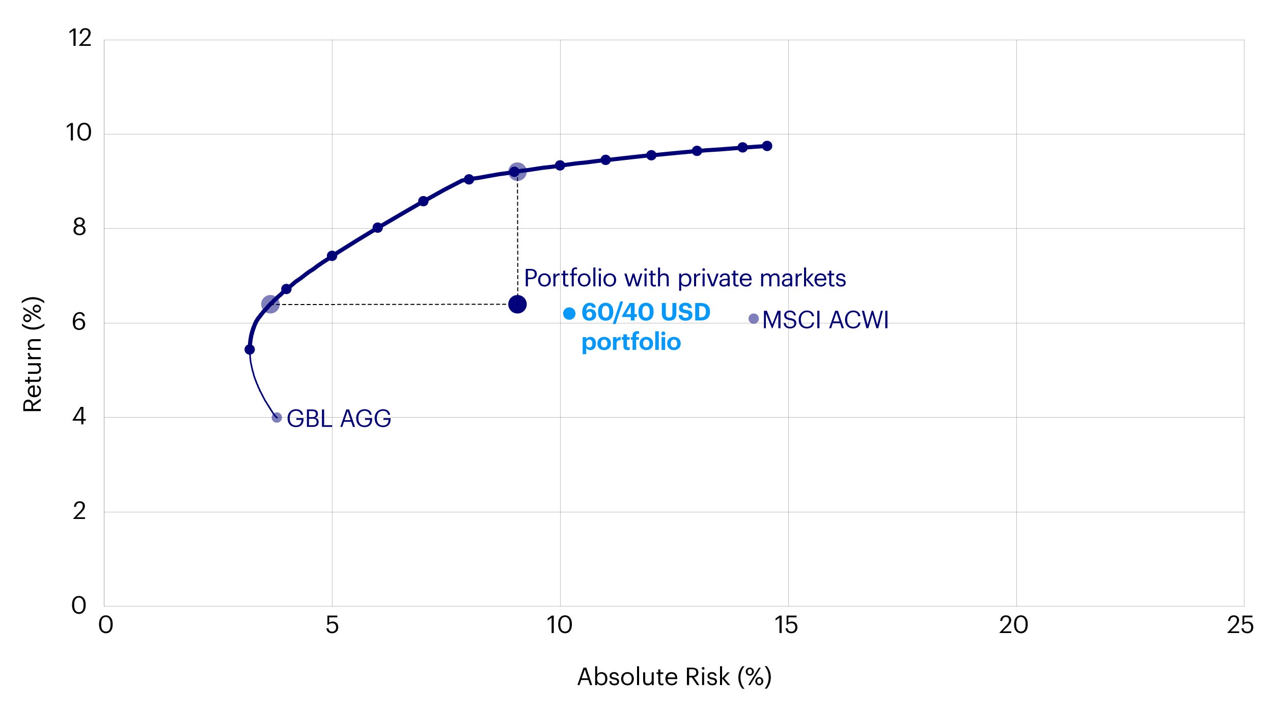 Figure 4 – Efficient frontier with private markets (KRW) 