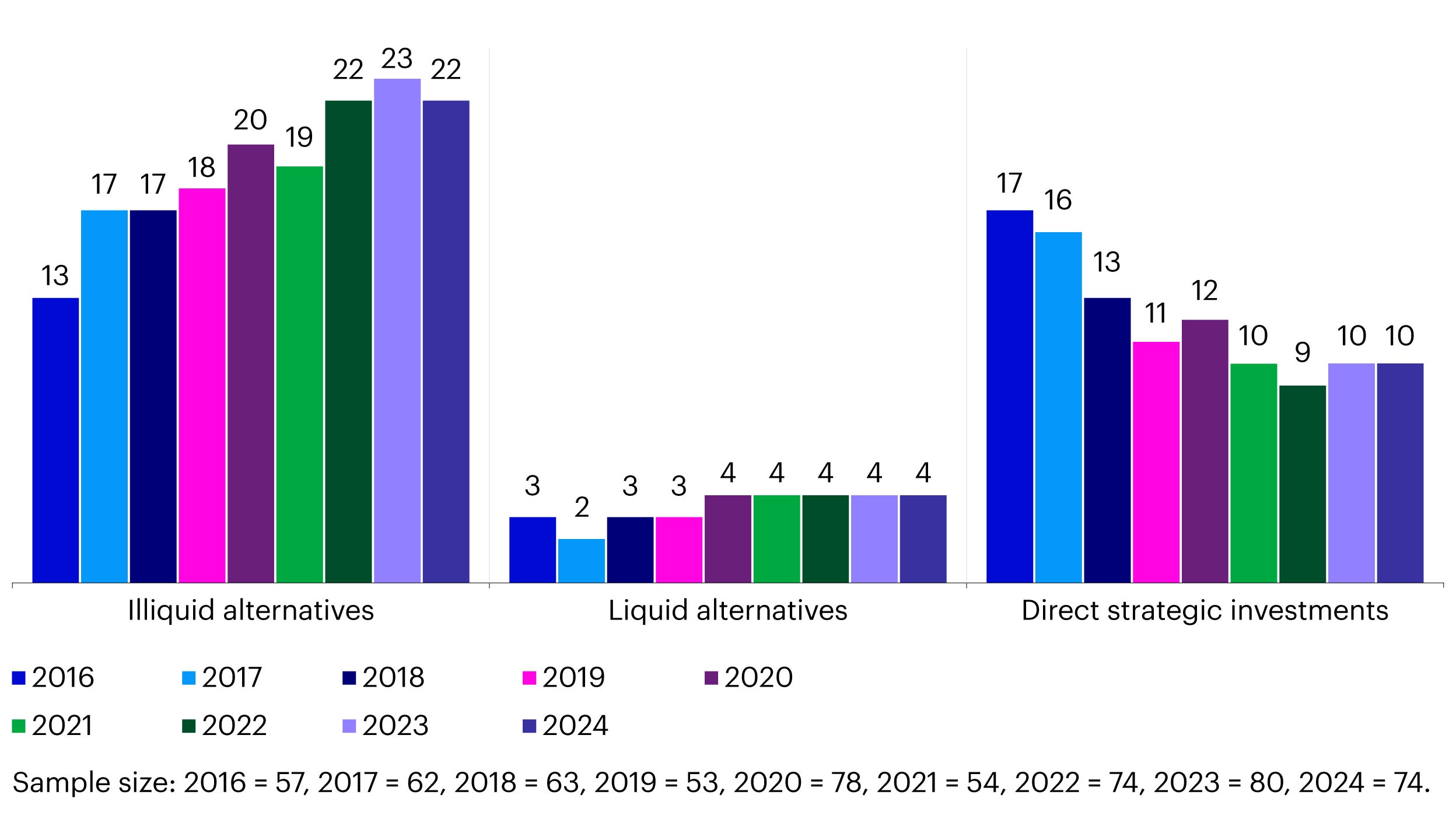 Figure 5 – Asset allocation trends (% AUM)