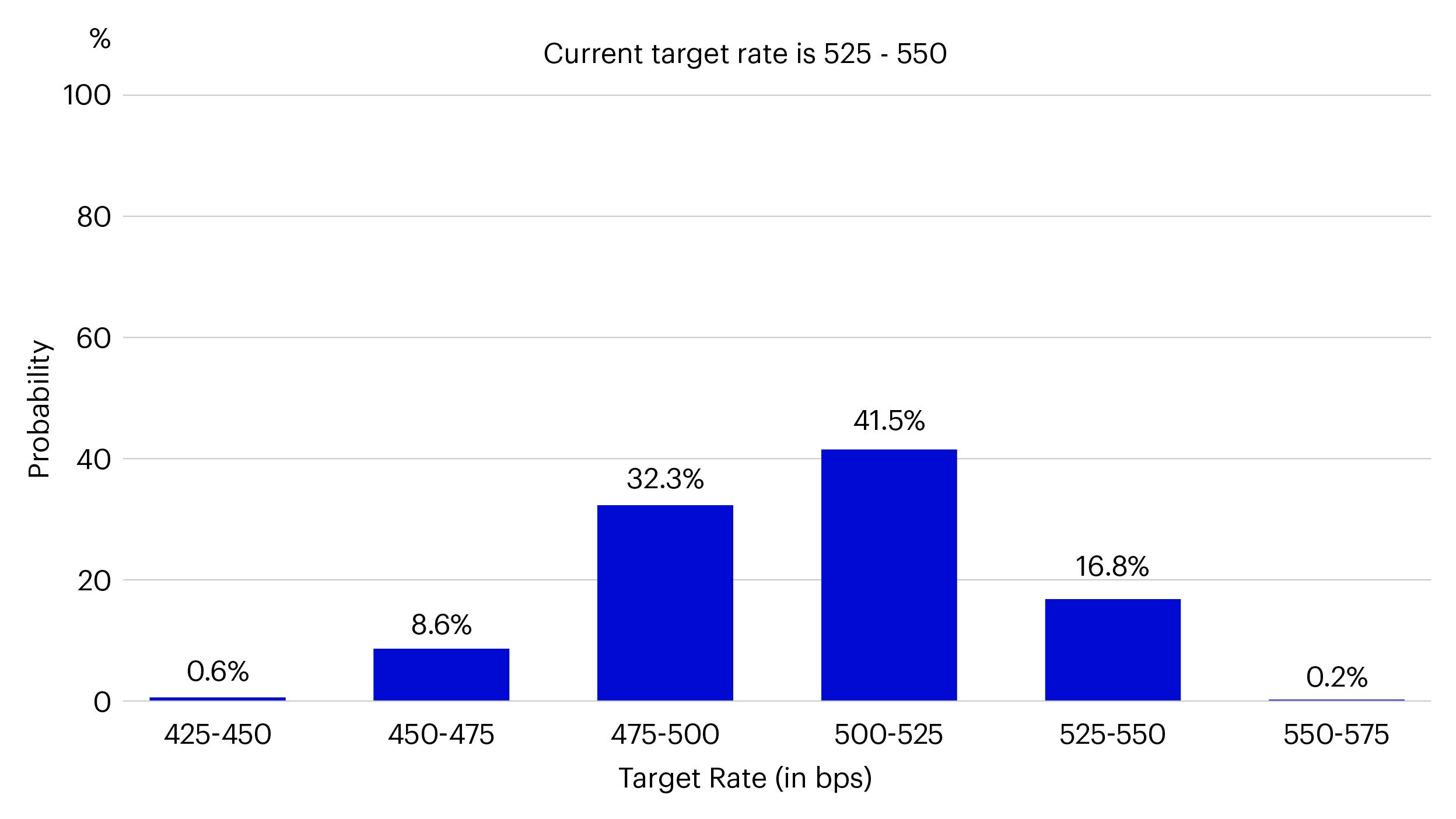 Figure 1 – Target rate probabilities for Federal Reserve meeting on 18 December 2024