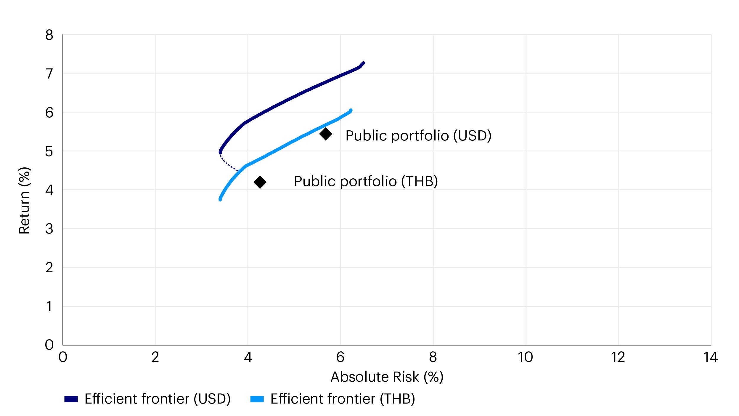 Figure 3 – Efficient frontier of a USD portfolio versus THB portfolio