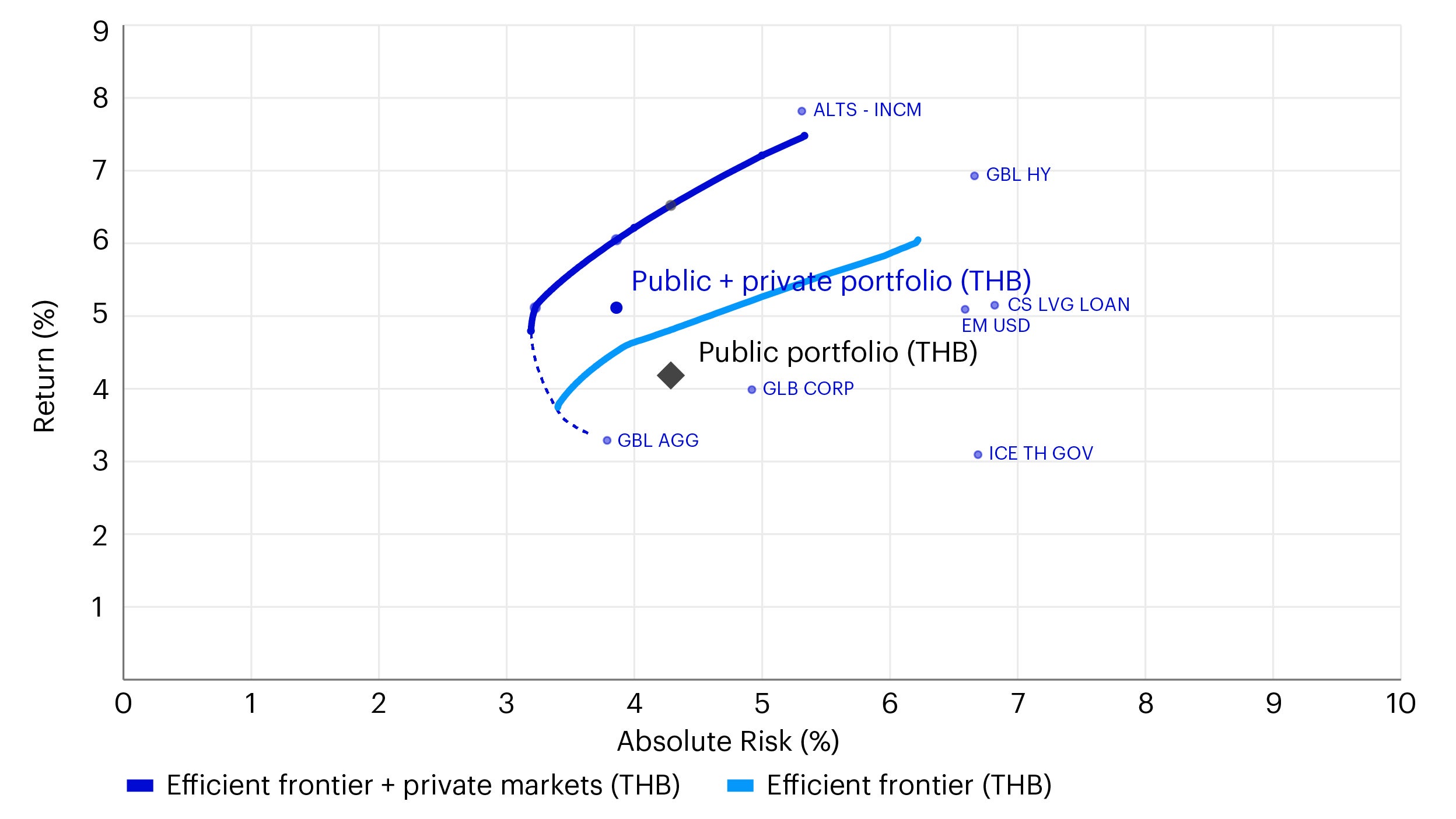 Figure 3 - Efficient frontier with private markets (THB)