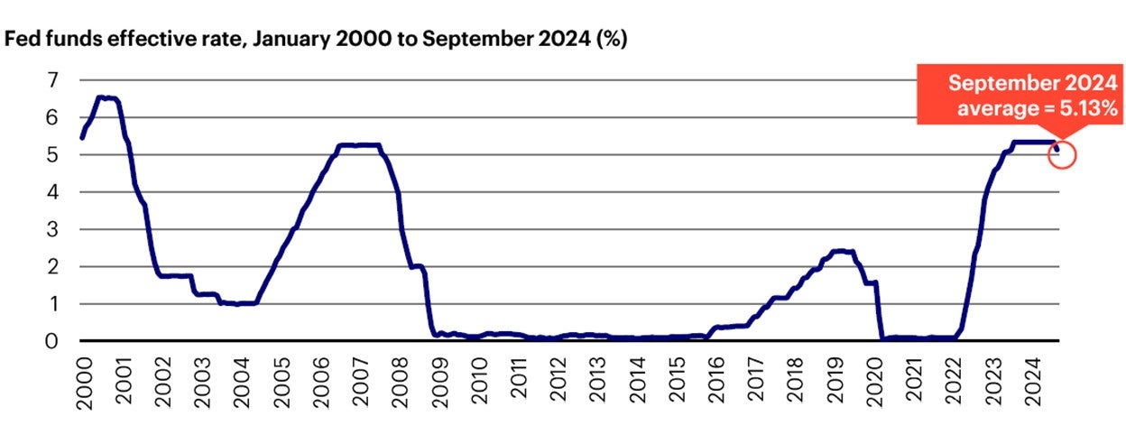  Figure 2: Fed Funds rate, historical and FOMC median forecast